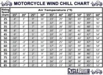 motorcycleWindchillChart-Fahtenheit.jpg